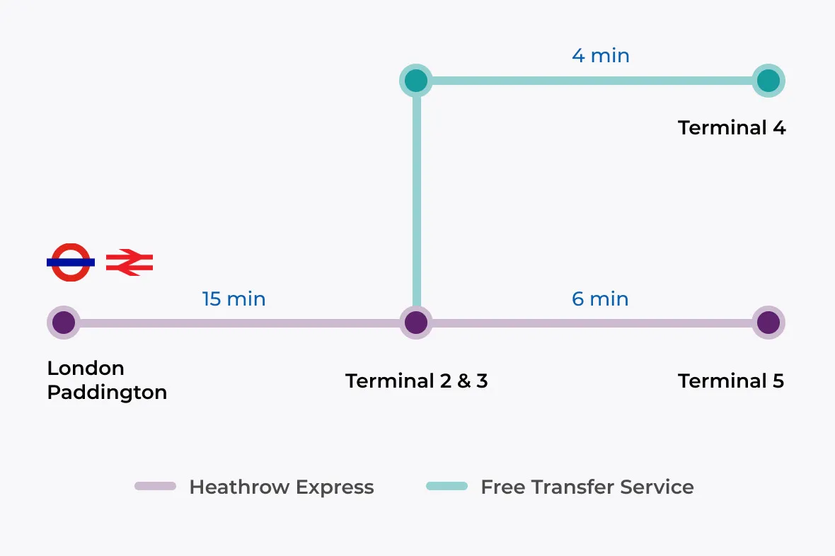 Heathrow Express, come arrivare dall'aeroporto di Heathrow a Londra